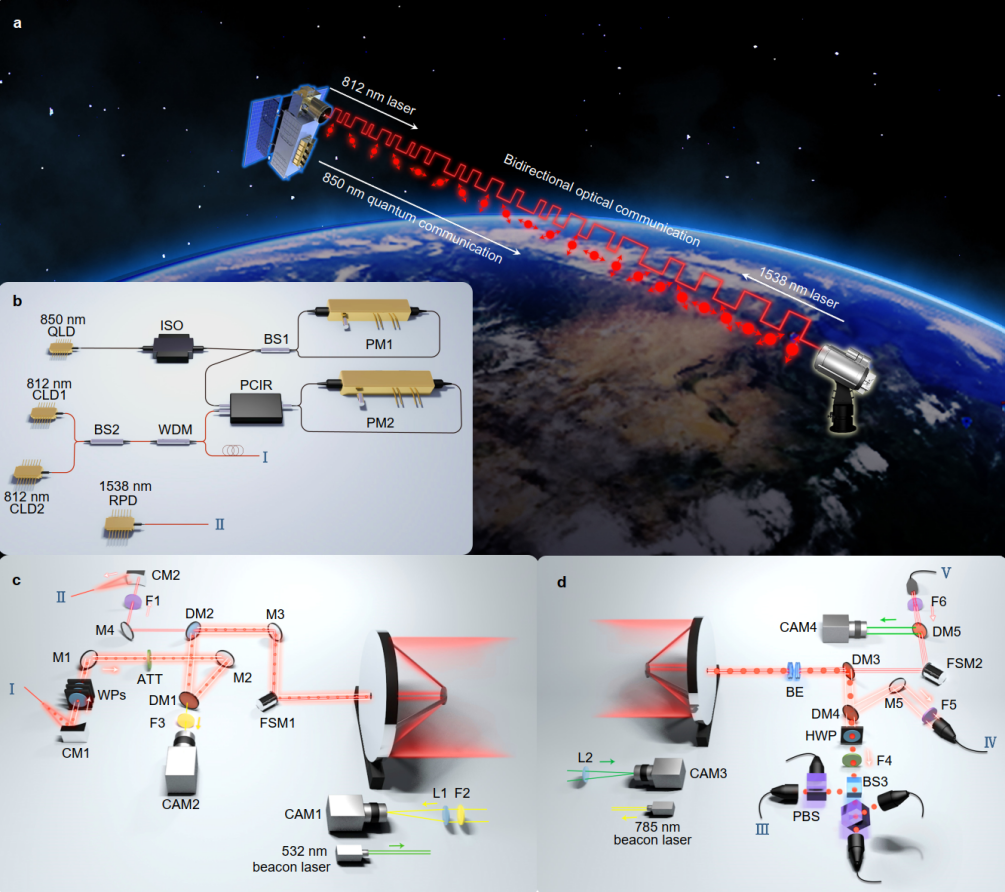 量子微納衛星“濟南一號”星地量子密鑰分發實驗示意圖。中國科學技術大學供圖